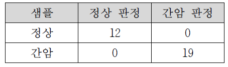 위에서 구축된 모델에서 검증 데이터의 효율