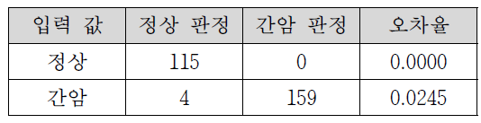 7개 프로브를 이용해 훈련 데이터로 구축한 모델에서의 효율