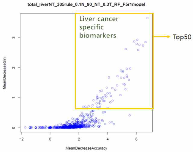 Random Forest 기계학습 기법을 이용하여 간암세포를 가장 정확하게 예측해 주는 DNA methylation 변이 상위 50개 선정. (구축된 모델에서 probe의 정확도(x축) 및 순수도(y축))