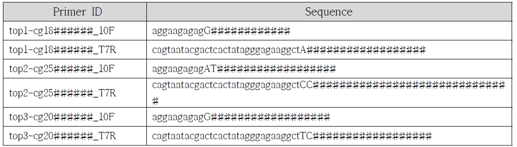 EpiTYPER을 진행한 상위 3 probes의 primer sequence.(F: Forward, R: Reverse, 시퀀스의 소문자 taq sequence, 시퀀스의 대문자: target sequence)