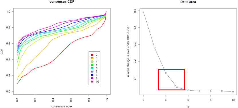 Consensus CDF plot (왼쪽), Delta area plot (오른쪽 – 빨간 박스는 optimal한 K값을 나타내는 부분을 나타냄)