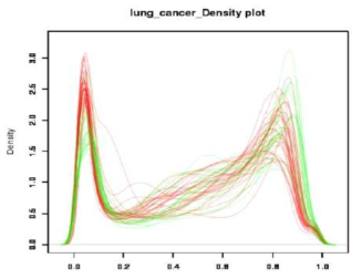 50명의 환자에서 EPIC array 850k platform 으로 후성유전체 데이터 생산하고 이에 대한 density plot (빨강: 암 조직, 초록: 정상 조직)