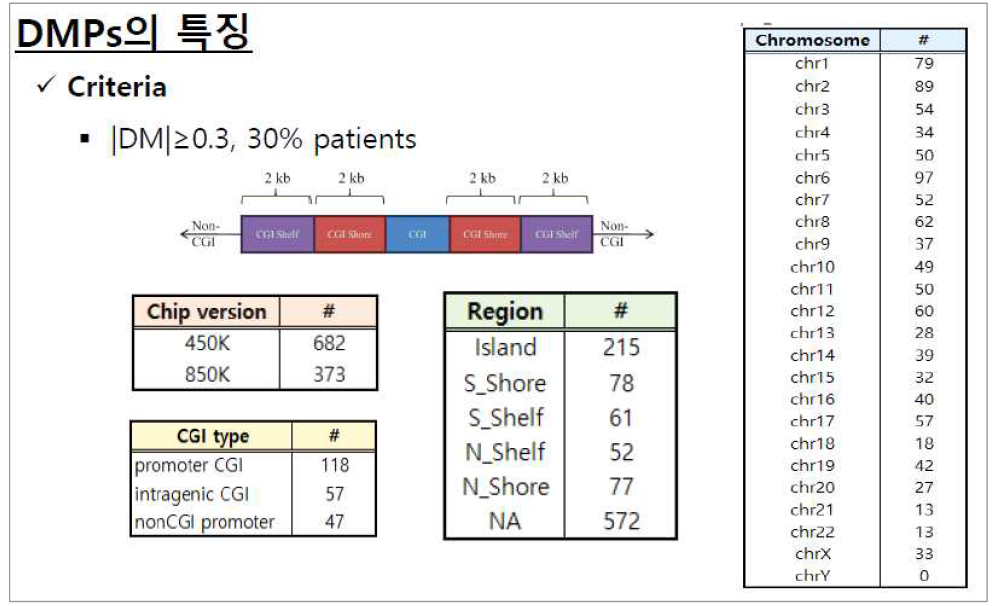 면역항암제 사용한 폐암 환자에서 반응군과 비반응군의 차이나는 후성유전체 후보군 도출시에 정한 기준으로 30%이상의 차이가 나는 methylation을 기준으로 함