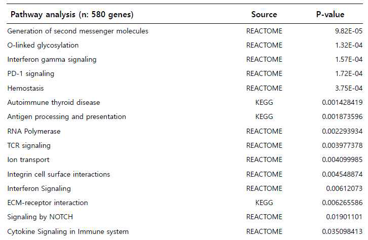DMP와 연관된 pathway로서 15개의 유의한 pathway 결과가 도출됨