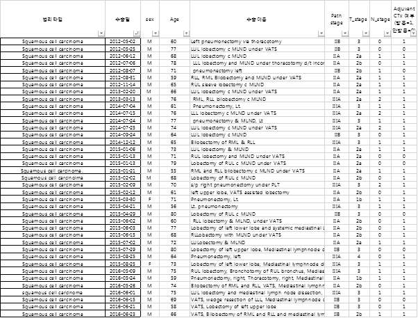 폐암 환자의 수술시 절제된 종양조직 임상코호트