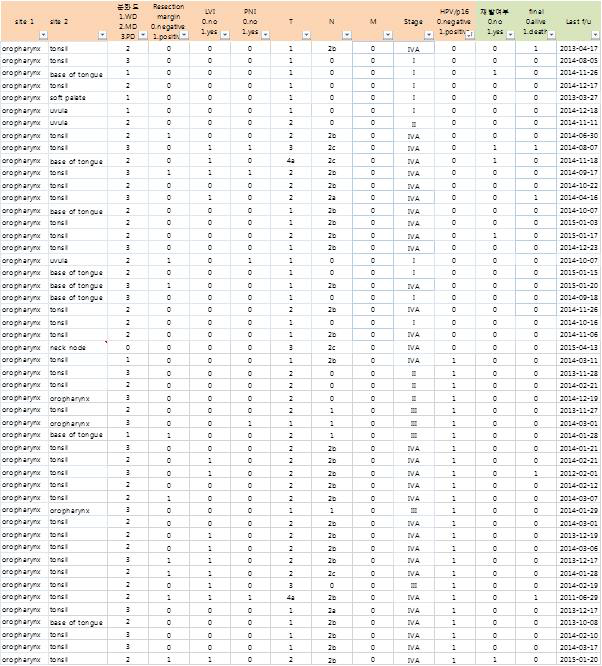 두경부암 수술시 절제한 종양조직 임상데이터 코호트