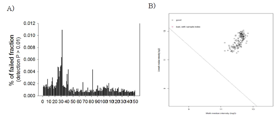 MethylationEPIC BeadChip 데이터 QC. A) detection p-value, B) methylated 및 unmethylated signal 수치