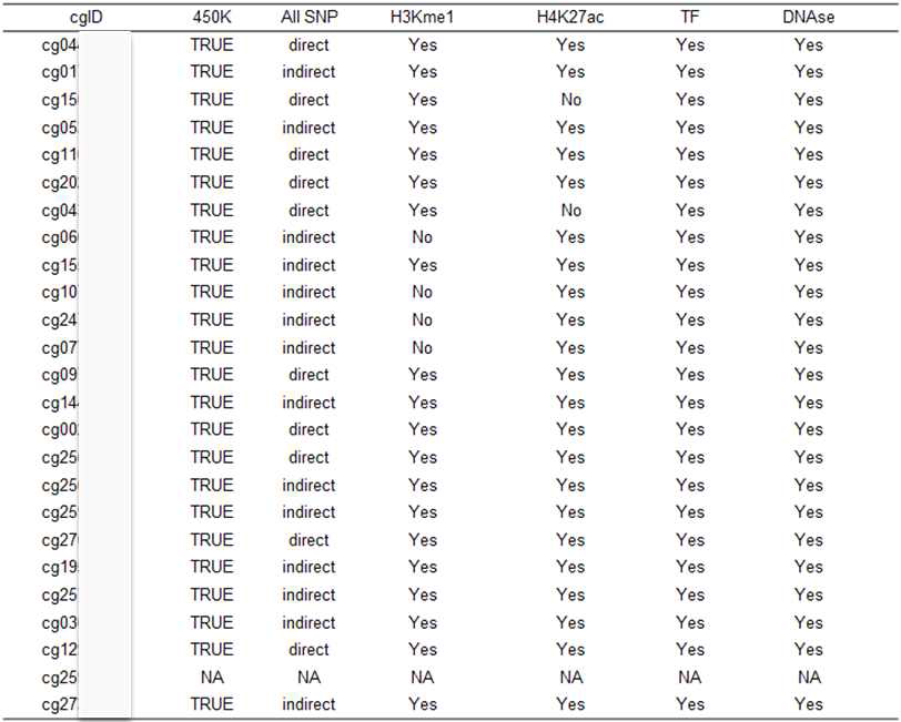 25 후보 CpG 위치의 특성 및 SNP와의 연관성