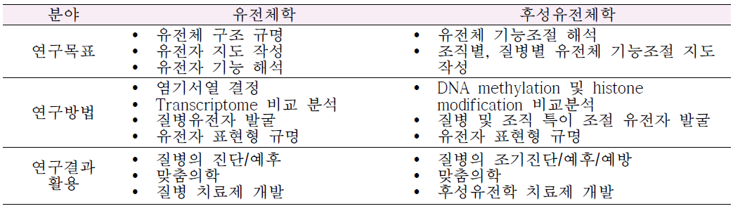 유전체학과 후성유전체학의 차이