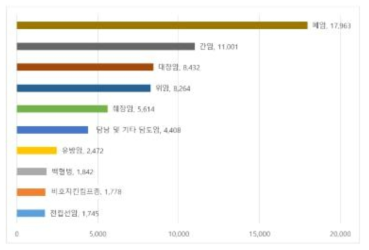 2016년 암종별 사망자 수: 남녀 전체 (국가암정보센터)