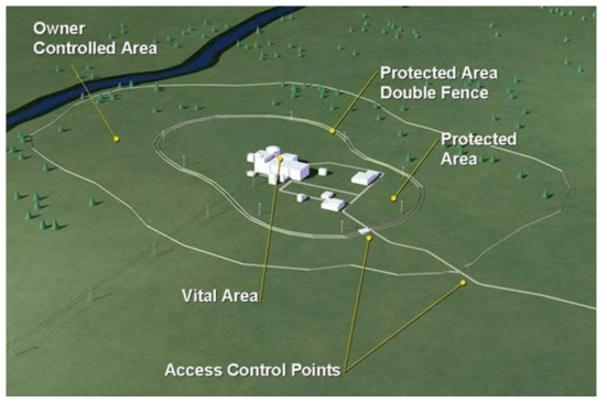 원전 Security Layers 개념도