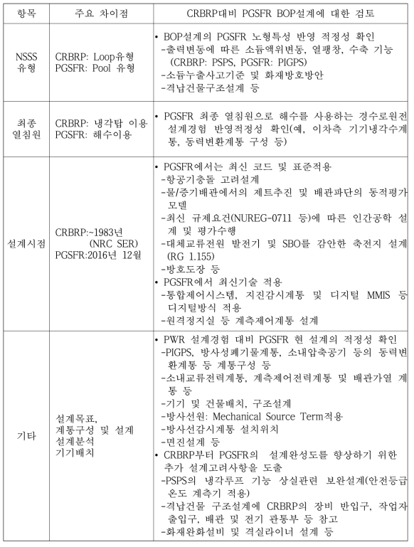 PGSFR와 CRBRP 설계 주요차이점