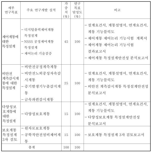 SFR 원형로 비안전계측 설계 주요 연구실적과 목표 달성도