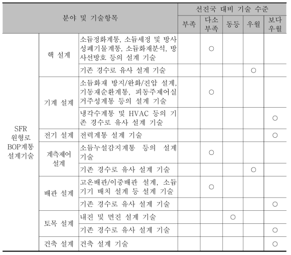 선진국 대비 국내 기술경쟁력 수준 비교