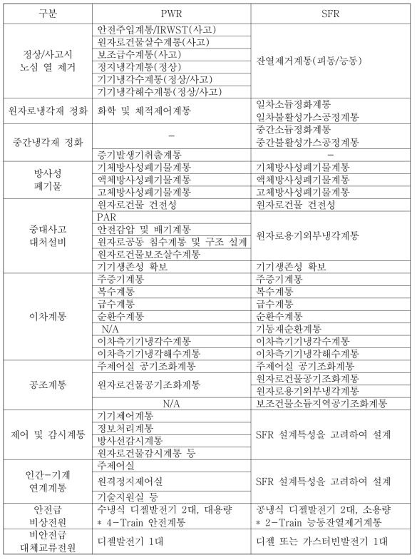 PWR과 SFR의 주요 설계 차이점