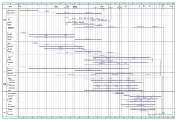 종합사업공정표(Integrated Project Milestone Schedule)