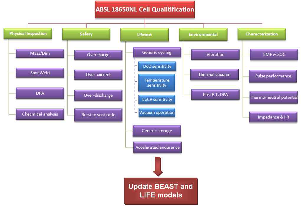 ABSL 18650NL cell qualification(physical, safety, life, environmental, characterization)