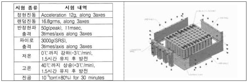한국항공우주연구원의 발사체 cell qualification 및 탑재 배터리팩