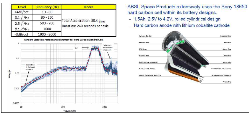 ABSL의 Sony18650 hard carbon mandrel셀의 진동시험 및 관련 셀 그림