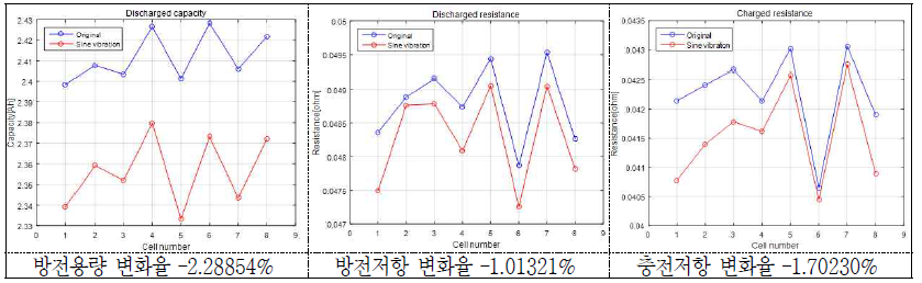 Sine 진동시험 후 방전용량의 및 방전/충전저항의 변화(율)(3 group; X축) - 18650HE2
