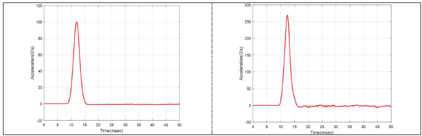 Cell qualification의 충격시험(왼쪽; 100g 4.8ms, 오른쪽; 260g 4.8ms)