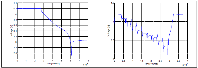 자가방전 전과 후의 결과를 비교하기 위한 방전커브 및 SOC별 방전/충전저항 측정커브