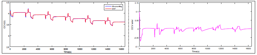 충격시험을 적용한 원통형 셀의 OCV 추정결과 및 에러(왼쪽; 추정결과, 오른쪽; 에러)
