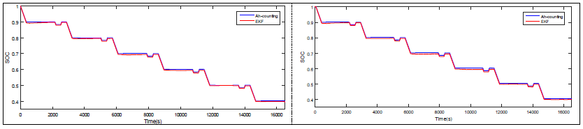 진동 및 충격시험을 적용한 원통형 셀의 SOC 추정성능(왼쪽; 진동시험, 오른쪽; 충격시험)