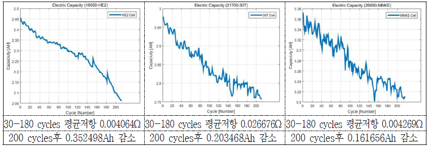 18650-HE2, 21700-30T, MNKE26650셀의 충방전실험 횟수 대비 방전용량 변화 및 평균저항 결과