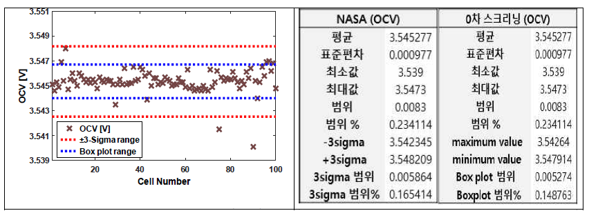NASA와 0차 스크리닝 비교(전압)
