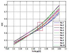 배터리팩 내부 리튬계열 원통형 배터리 셀의 동일전압(3.5V) 대비 SOC 불균형