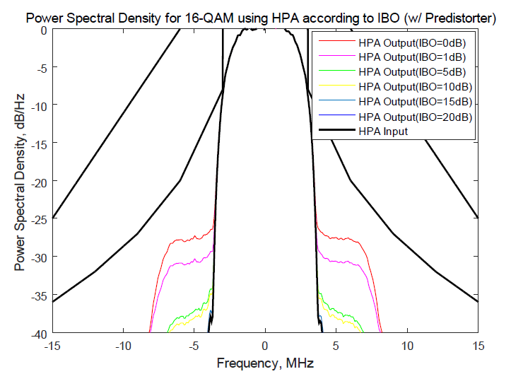 IBO에 따른 사전왜곡기와 함께 HPA를 사용한 16-QAM 시스템의 스펙트럼