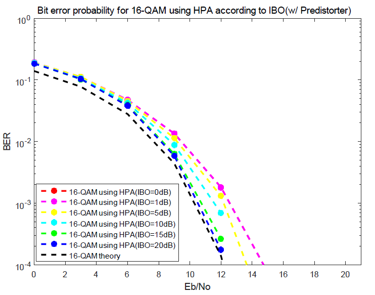 IBO에 따른 사전왜곡기와 함께 HPA를 사용한 16-QAM 시스템의 BER 성능