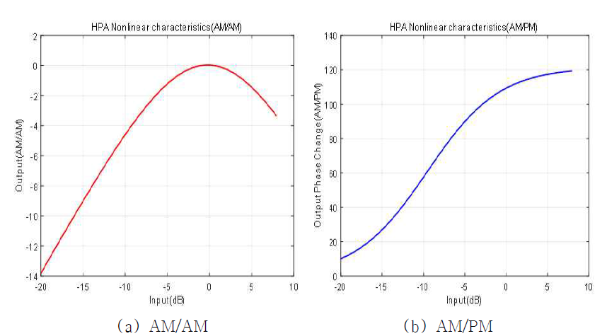 HPA 비선형 조건에 대한 AM/AM 및 AM/PM 특성