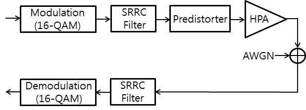 16-QAM 시스템 구성도
