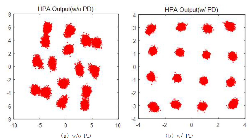 HPA를 사용한 16-QAM 시스템의 성좌도