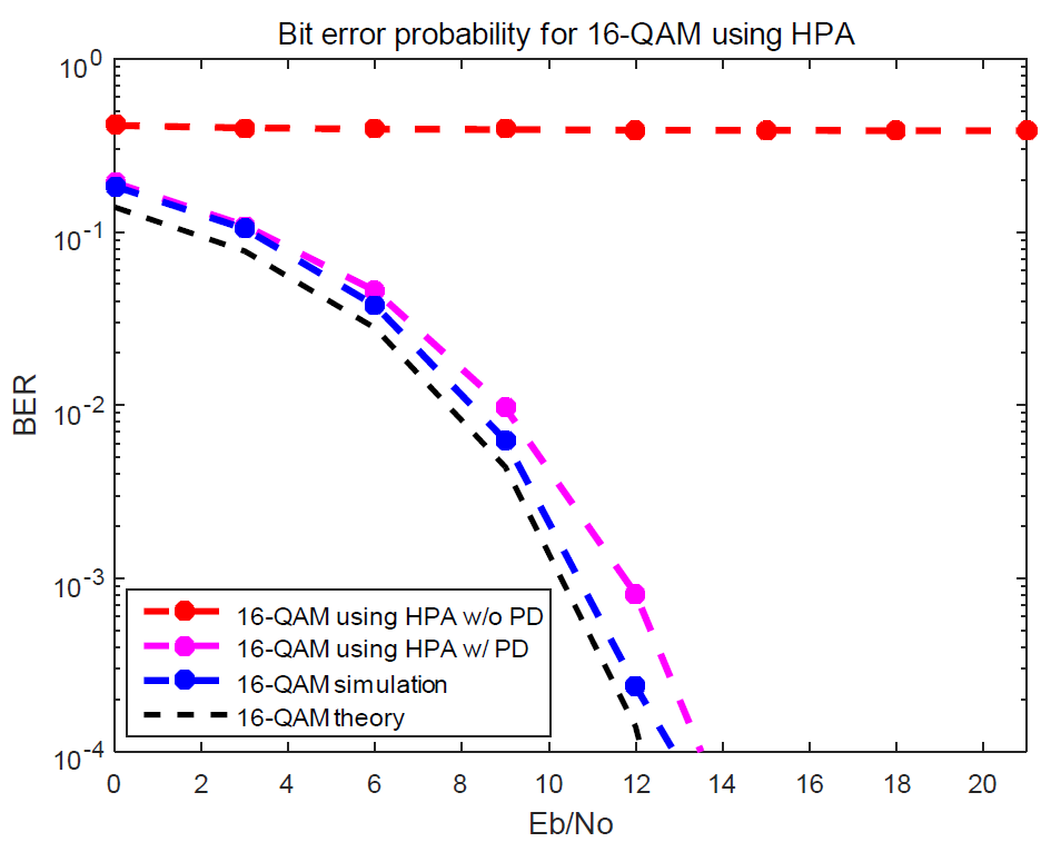 HPA를 사용한 16-QAM 시스템의 BER 성능