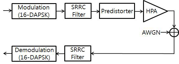 16-DAPSK 시스템 구성도