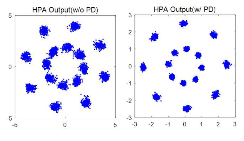 HPA를 사용한 16-DAPSK 시스템의 성좌도