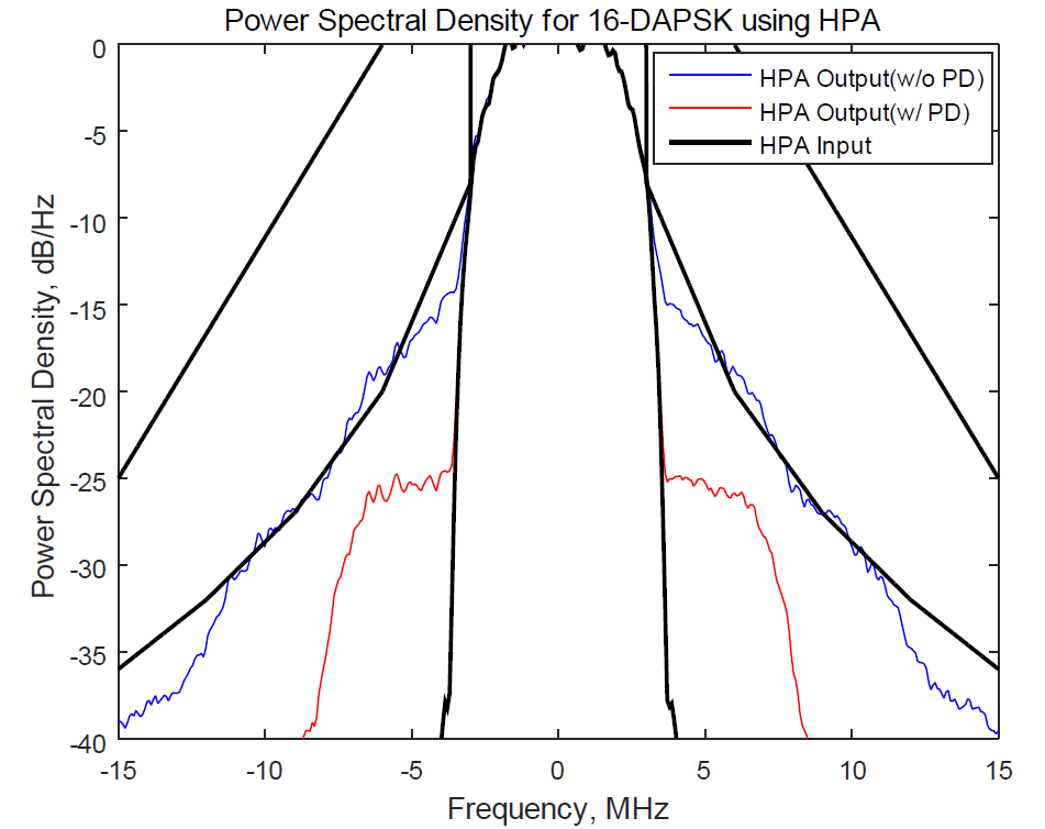 HPA를 사용한 16-DAPSK 시스템의 스펙트럼