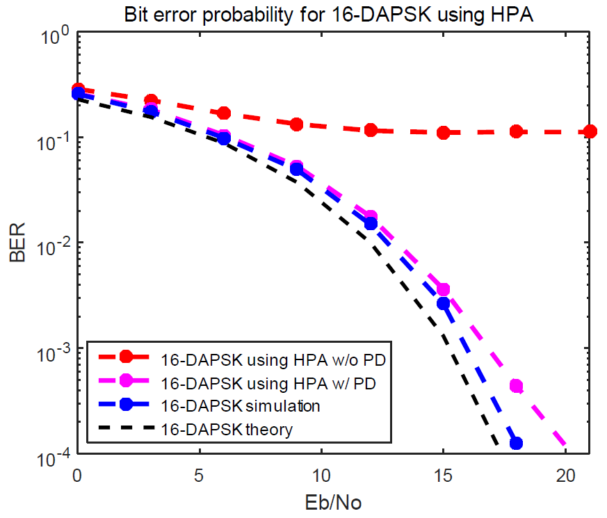 HPA를 사용한 16-DAPSK 시스템의 BER 성능