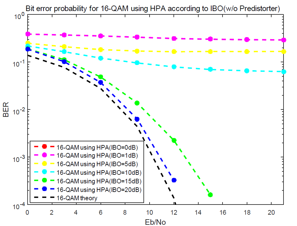 사전왜곡기 없이 HPA를 사용한 16-QAM 시스템의 IBO에 따른 BER 성능