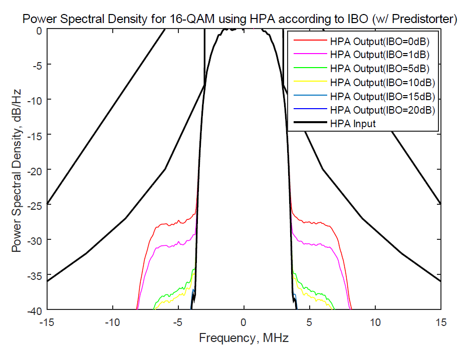 사전왜곡기와 함께 HPA를 사용한 16-QAM 시스템의 IBO에 따른 스펙트럼