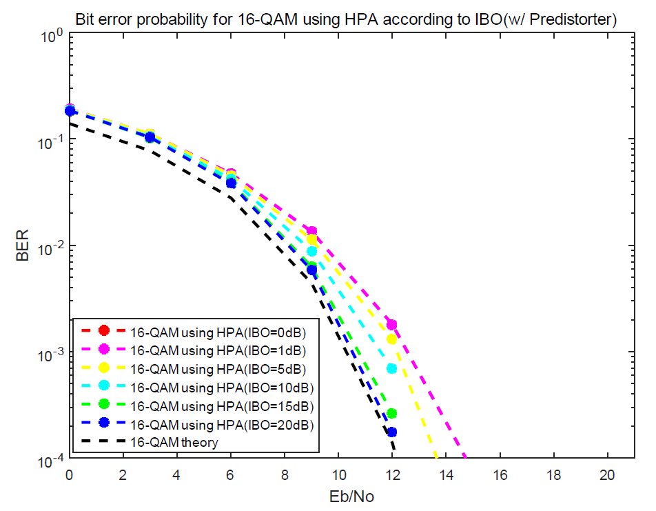 사전왜곡기와 함께 HPA를 사용한 16-QAM 시스템의 IBO에 따른 BER 성능