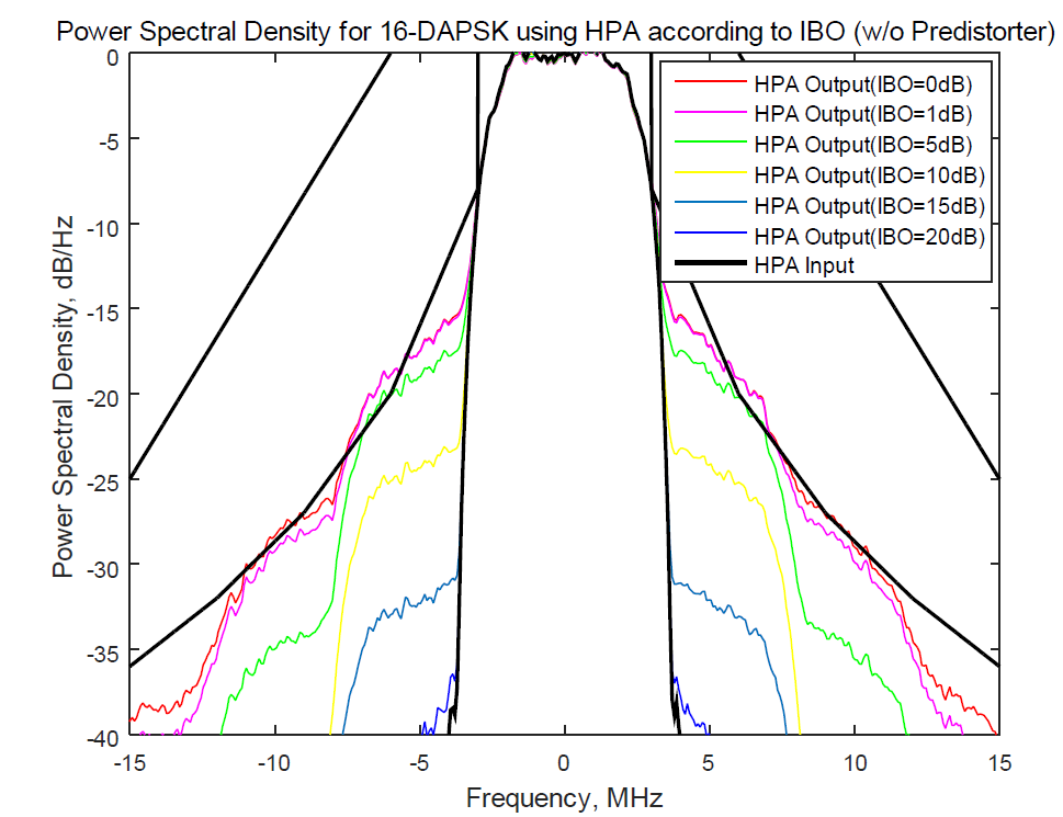 사전왜곡기 없이 HPA를 사용한 16-DAPSK 시스템의 IBO에 따른 스펙트럼