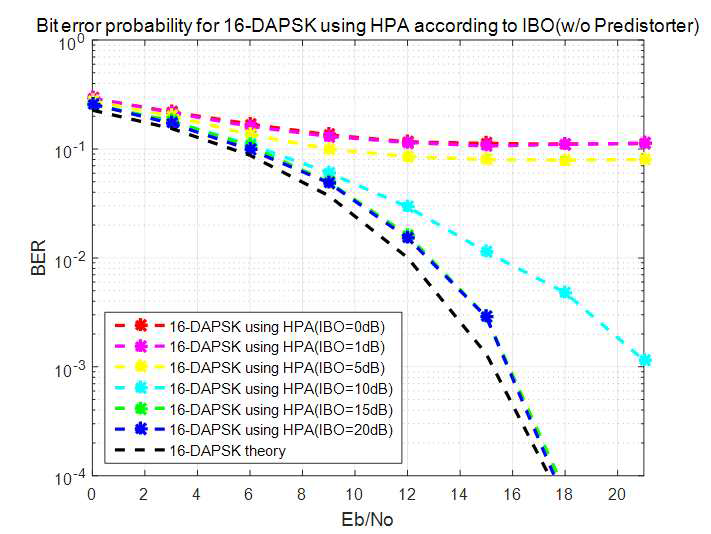사전왜곡기 없이 HPA를 사용한 16-DAPSK 시스템의 IBO에 따른 BER 성능