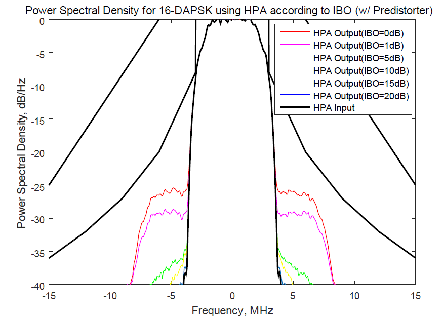사전왜곡기와 함께 HPA를 사용한 16-DAPSK 시스템의 IBO에 따른 스펙트럼