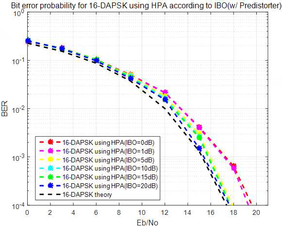 사전왜곡기와 함께 HPA를 사용한 16-DAPSK 시스템의 IBO에 따른 BER 성능