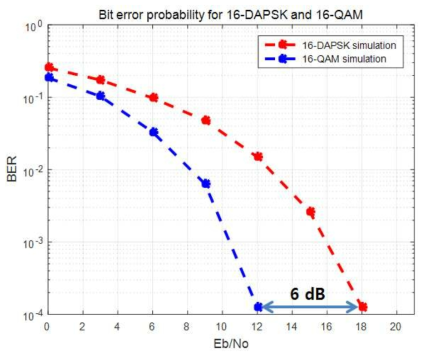 HPA를 사용한 16QAM 시스템과 16-DAPSK 시스템의 BER 성능 비교