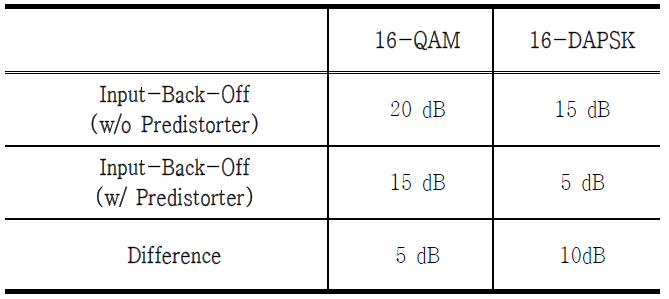 IBO에 따른 16-QAM과 16-DAPSK 시스템의 성능 비교